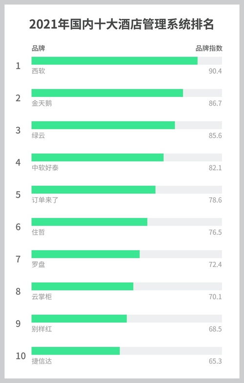2021年十大酒店管理系統(tǒng)（PMS）排行榜 賦能酒店管理，驅(qū)動(dòng)行業(yè)變革
